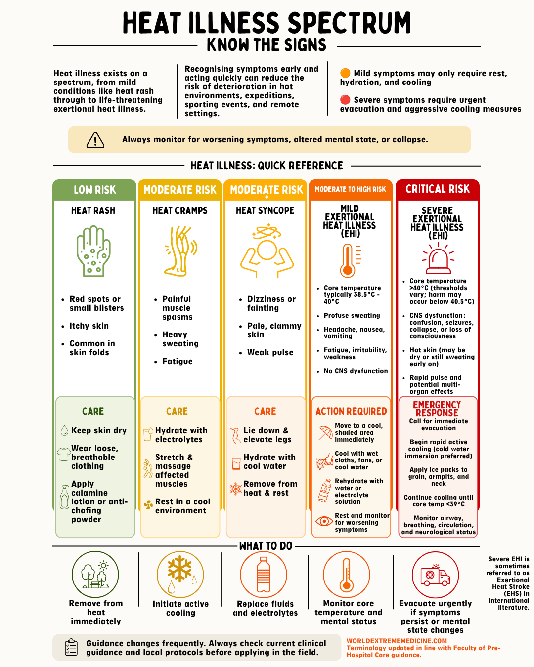Heat Illness Spectrum, infographic